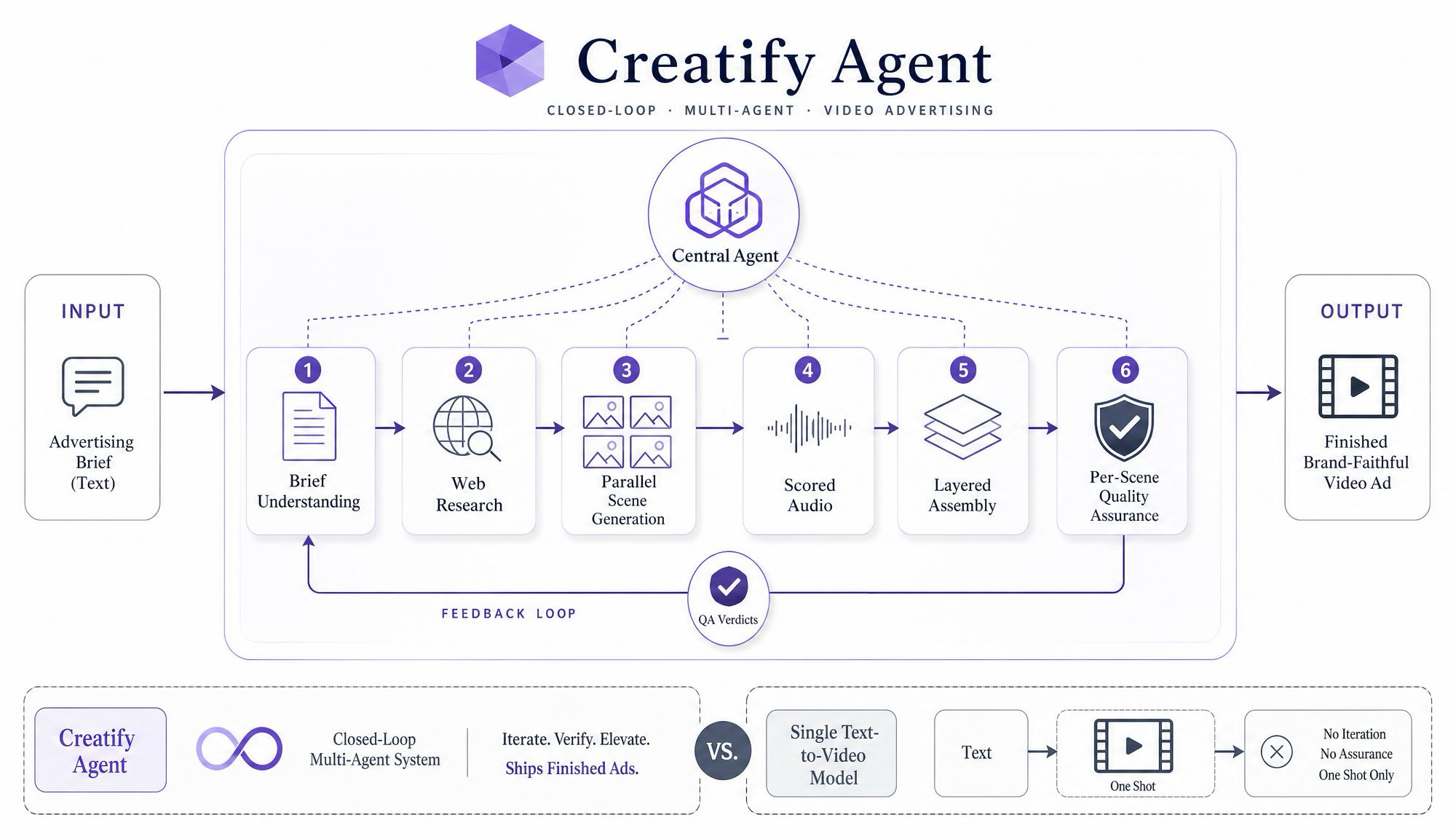Creatify Agent closed-loop multi-agent framework: a central agent coordinates six specialized stages — brief understanding, web research, parallel scene generation, scored audio, layered assembly, and per-scene quality assurance — with a feedback loop that routes QA verdicts back to refinement. Contrasted against a single text-to-video model which is a one-shot pipeline with no iteration or assurance.